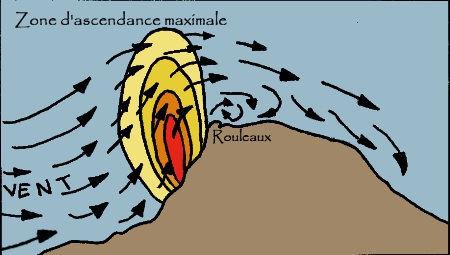 Ascendance orographique